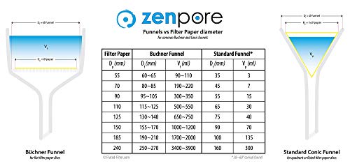 Hârtie de filtru de laborator de 7 cm, clasele Standard 1, 2 , 4-ZENPORE rapid, Mediu, flux lent 70 mm